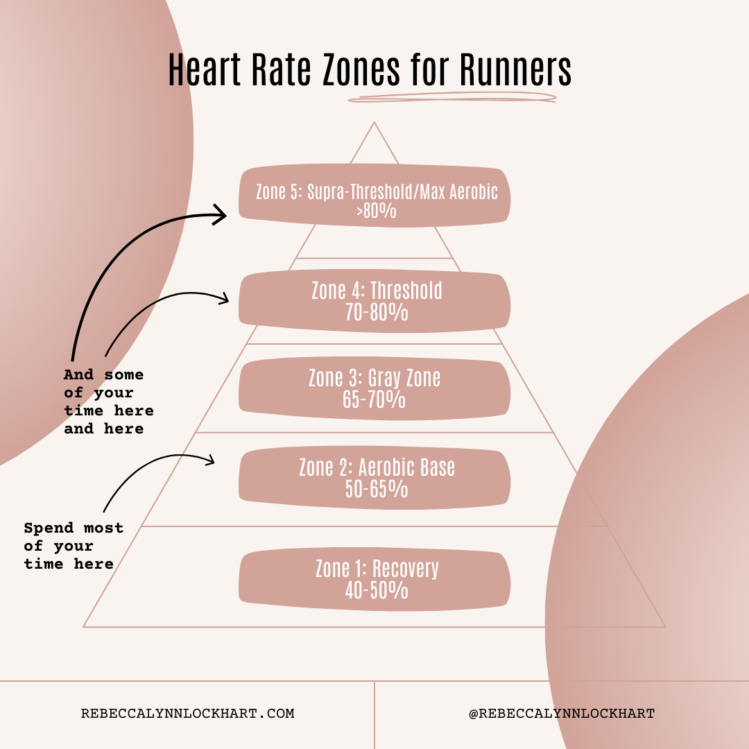 Heart Rate Zones for Runners - rebeccalynnlockhart.com